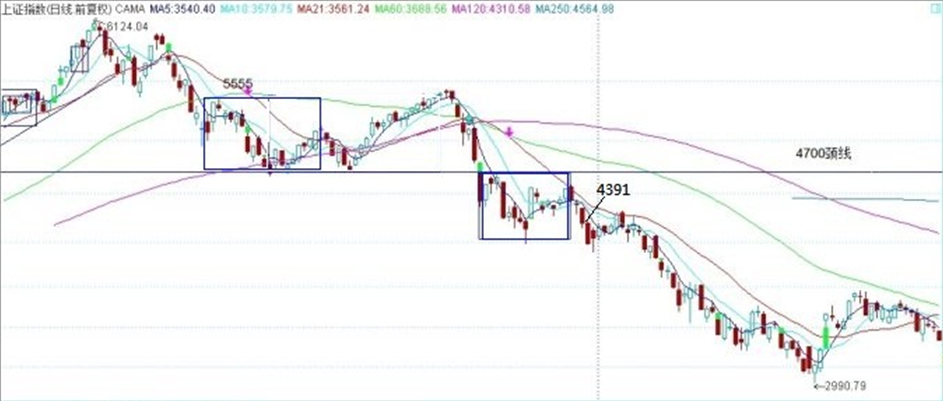 MACD 黄白线回 0 轴推演