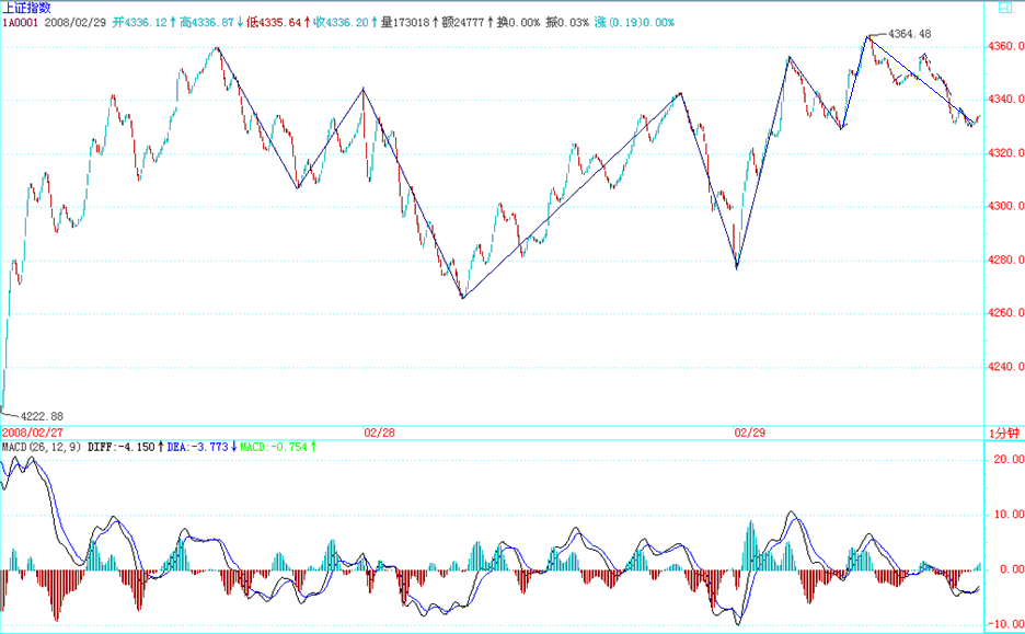02-29 MACD 红柱再现