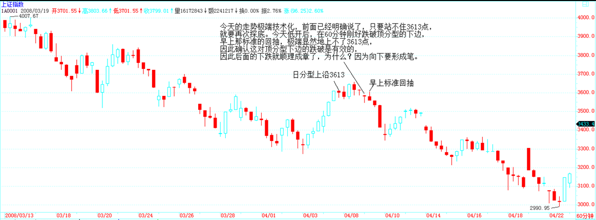 顶分型跌破 - 向下笔形成