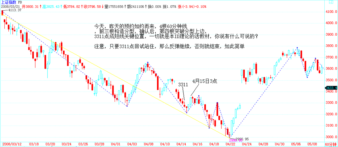 60分钟分型与3311点的短线突破