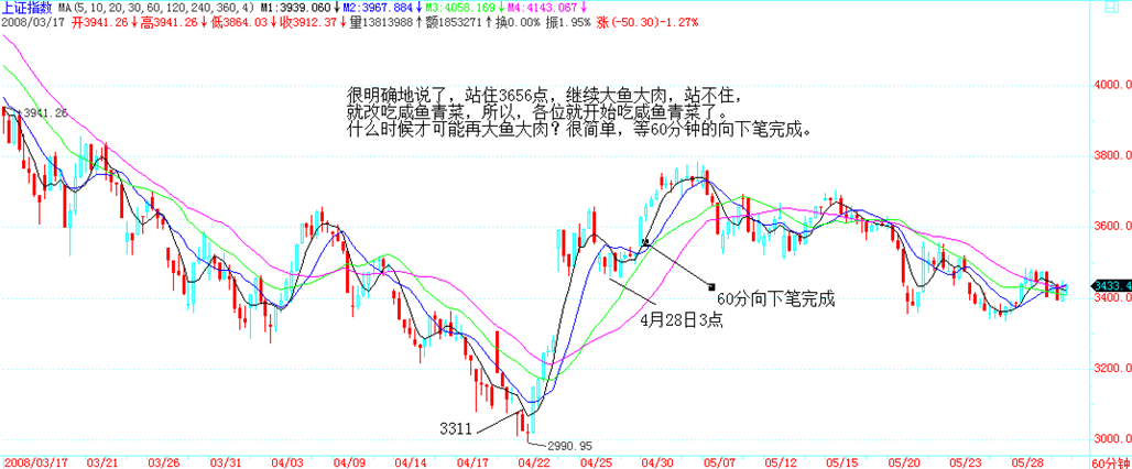 3656点周分型上沿的神奇阻击
