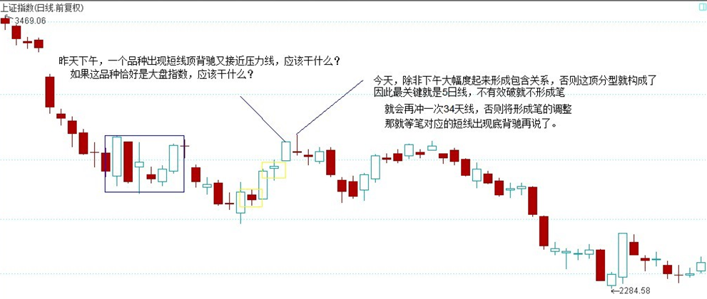2008-07-11 大盘构造顶分型