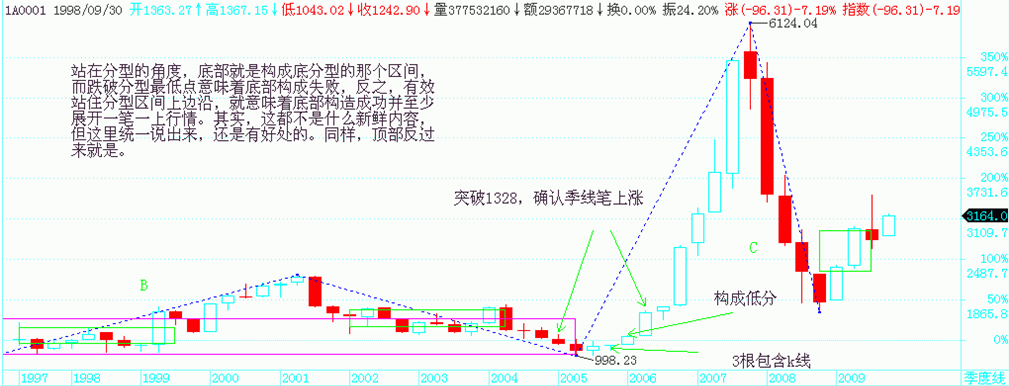 上证月线底分型关键位 2284-2952