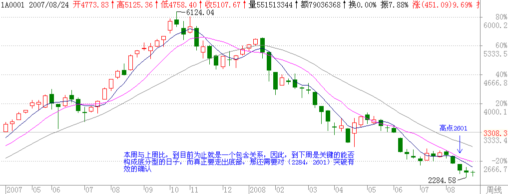 周线底分型关键位