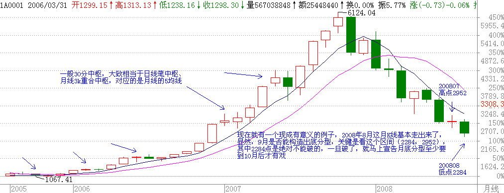 日线底部构造区间