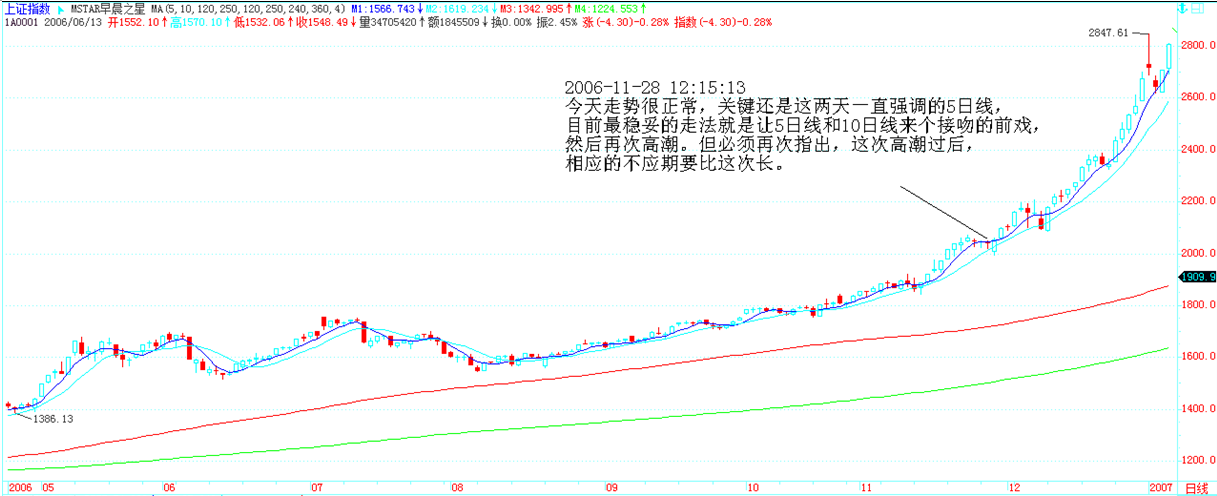 2006-11-28 上证指数日线图，标注'5日线/10日线接吻前戏'