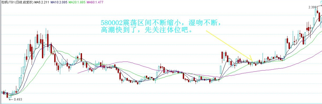 580002 权证 2006 年日K 反复湿吻示意
