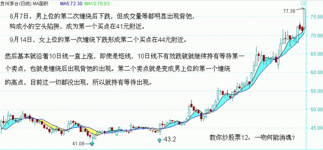 茅台日线吻系统示意