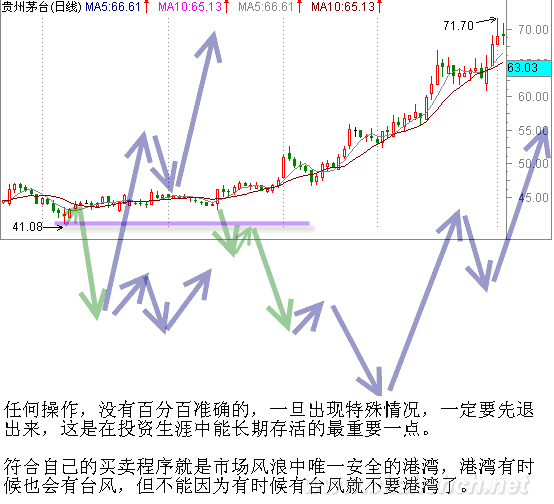 贵州茅台日线·港湾示意