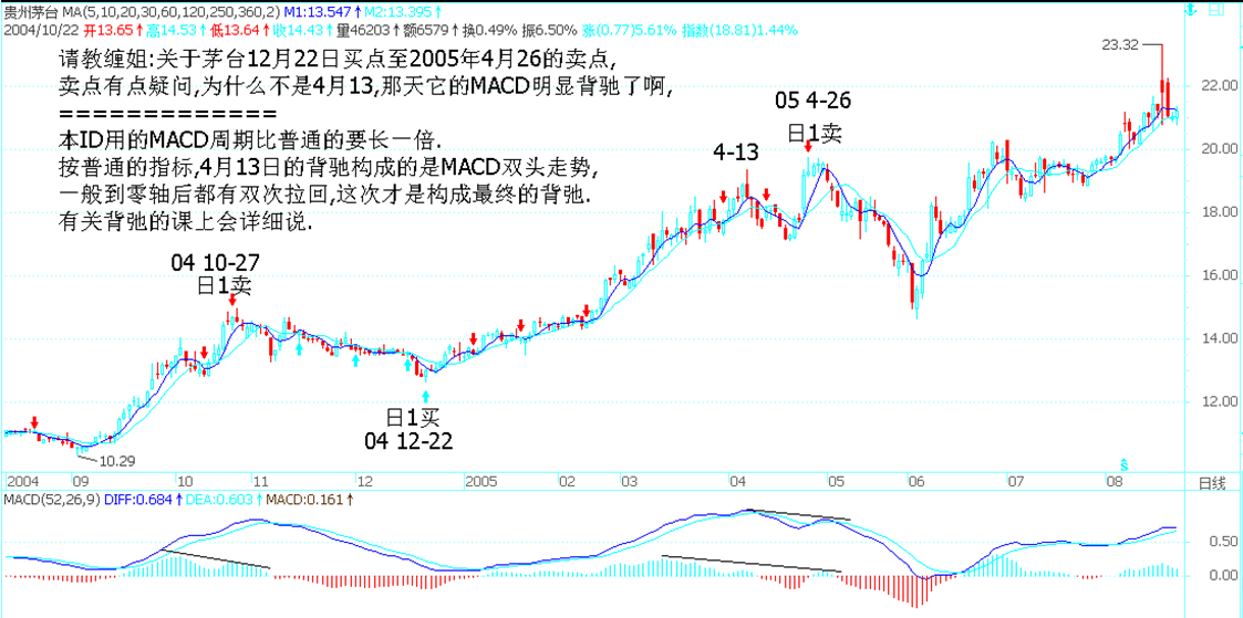 茅台日线 2004-2005：MACD 双头背驰示意