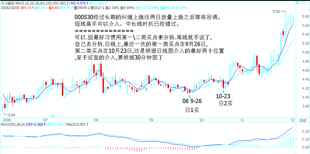 000530 大冷股份日线：日一买 + 日二买