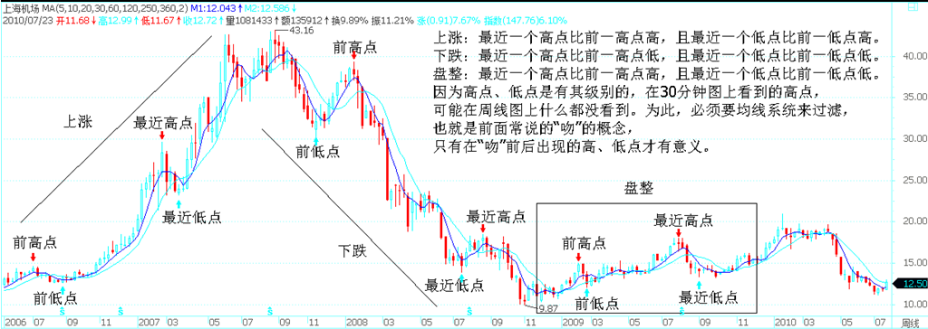 上涨/下跌/盘整三种走势示意