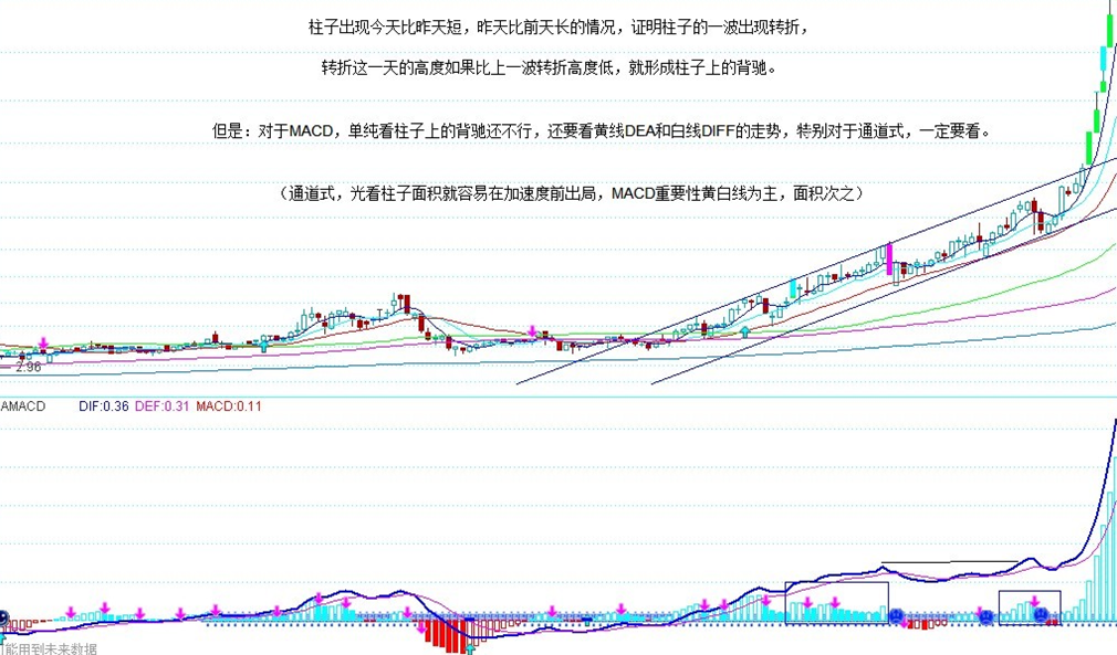 MACD 背驰示意
