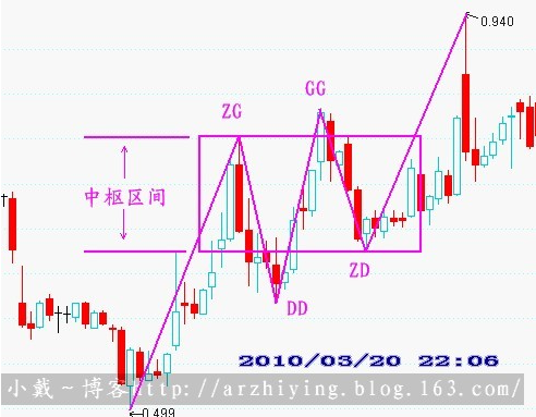 走势中枢 ZG ZD GG DD 标注图