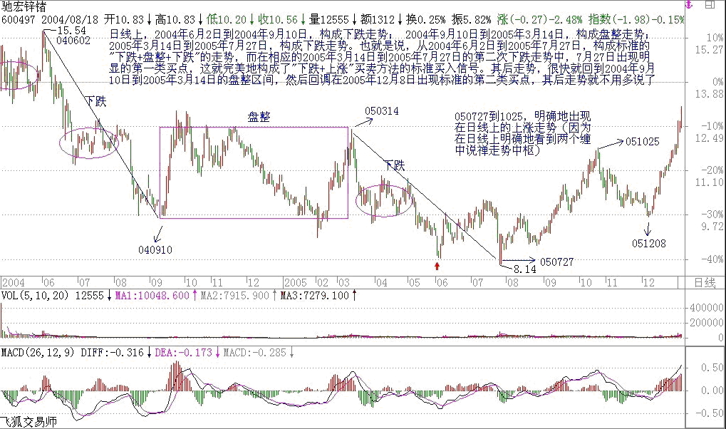 驰宏锌锗日线带MACD 缠师原图