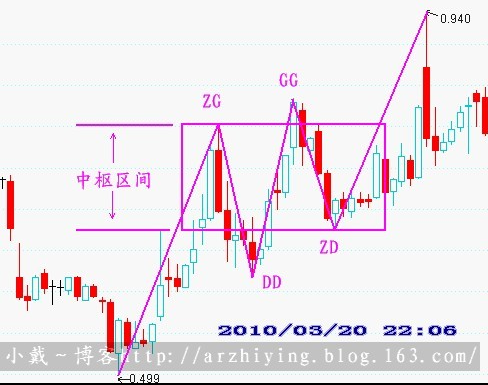 中枢区间 ZG GG DD ZD 标注示意