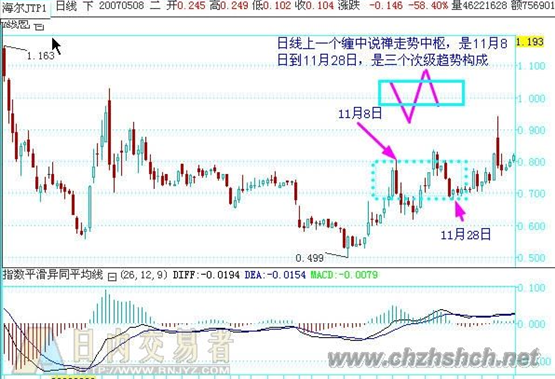 580991 权证日线 三个次级别构成日线中枢