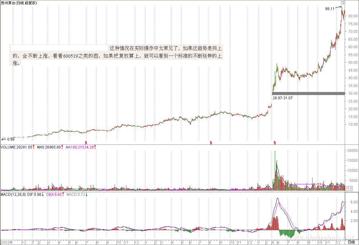 贵州茅台日线 标准延伸的上涨