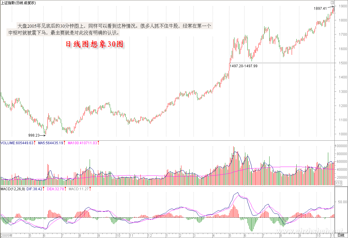 上证指数 2005-2006 中枢延伸