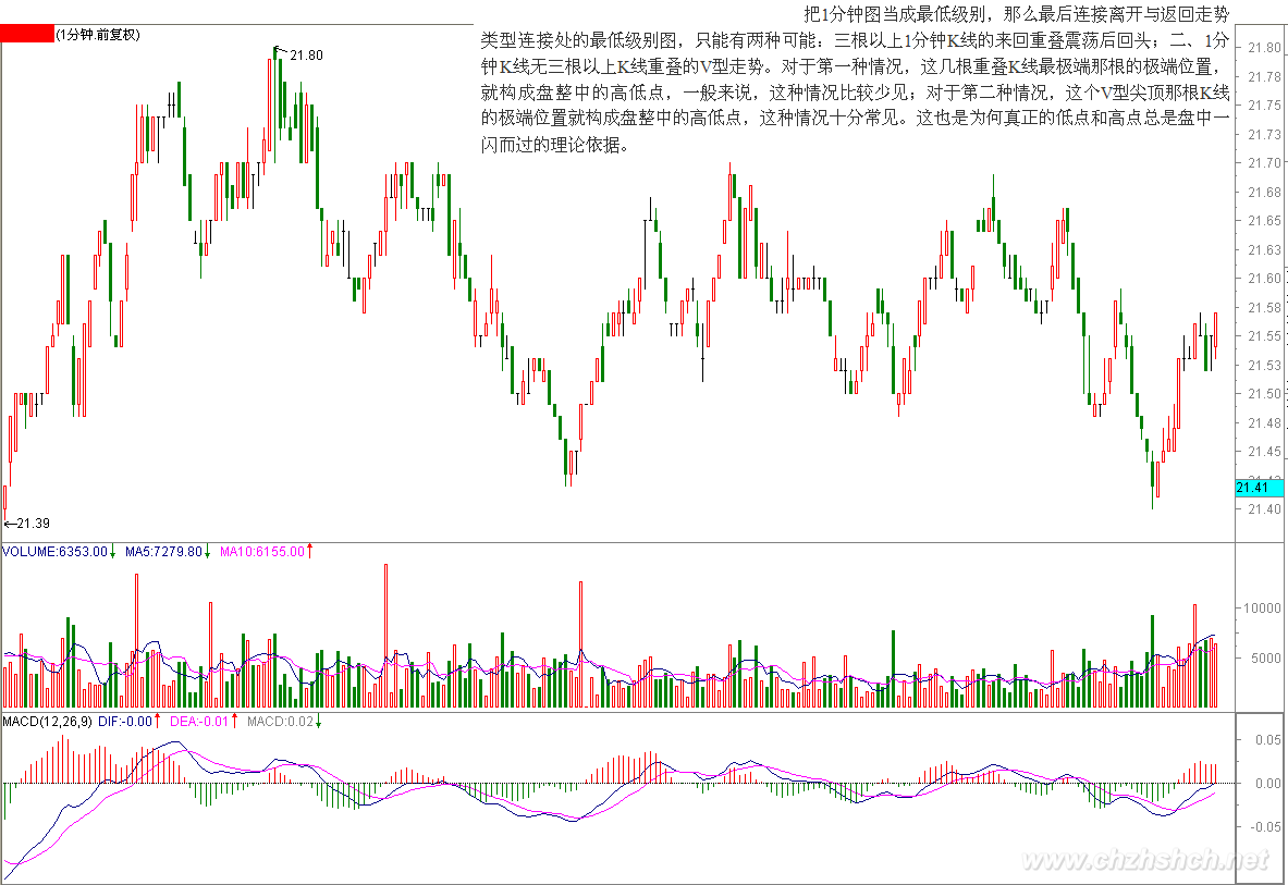 1分钟K线盘整高低点示意图