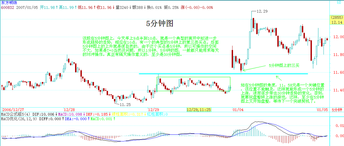 东方明珠600832 5分钟图 5分钟中枢与三买