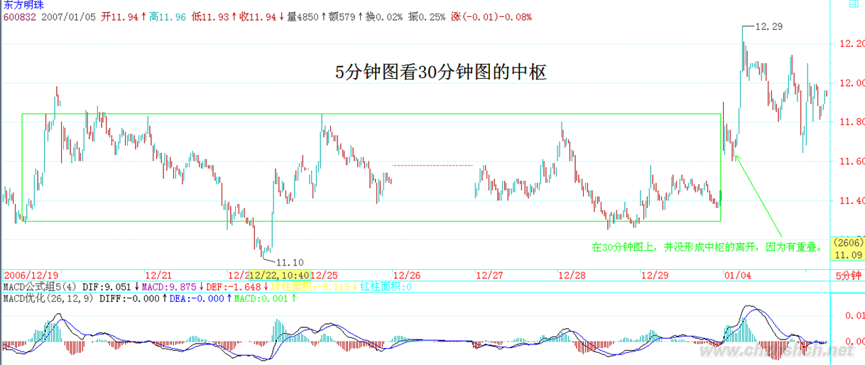 东方明珠600832 5分钟图看30分钟中枢