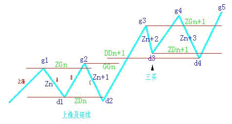 上涨及延续示意图