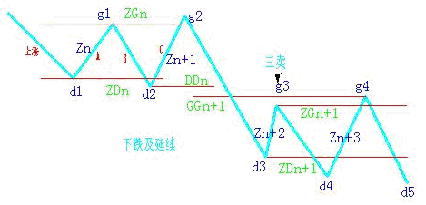 下跌及延续示意图