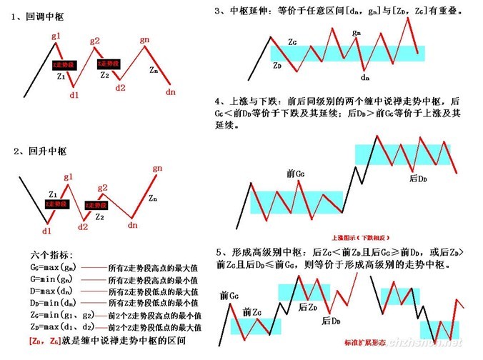 六指标定义·中枢延伸·上涨下跌·形成高级别中枢综合图