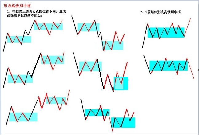 根据第三类买点位置不同·形成高级别中枢的基本形态