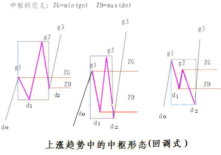 上涨趋势中的中枢形态·回调式