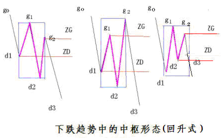 下跌趋势中的中枢形态·回升式