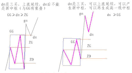 dn是三买时·能否形成新中枢的两种情形对比