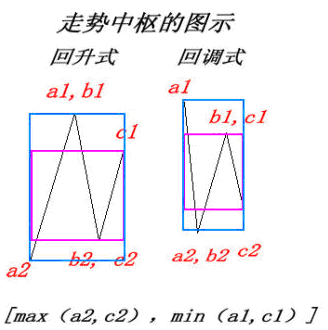 走势中枢图示·回升式与回调式