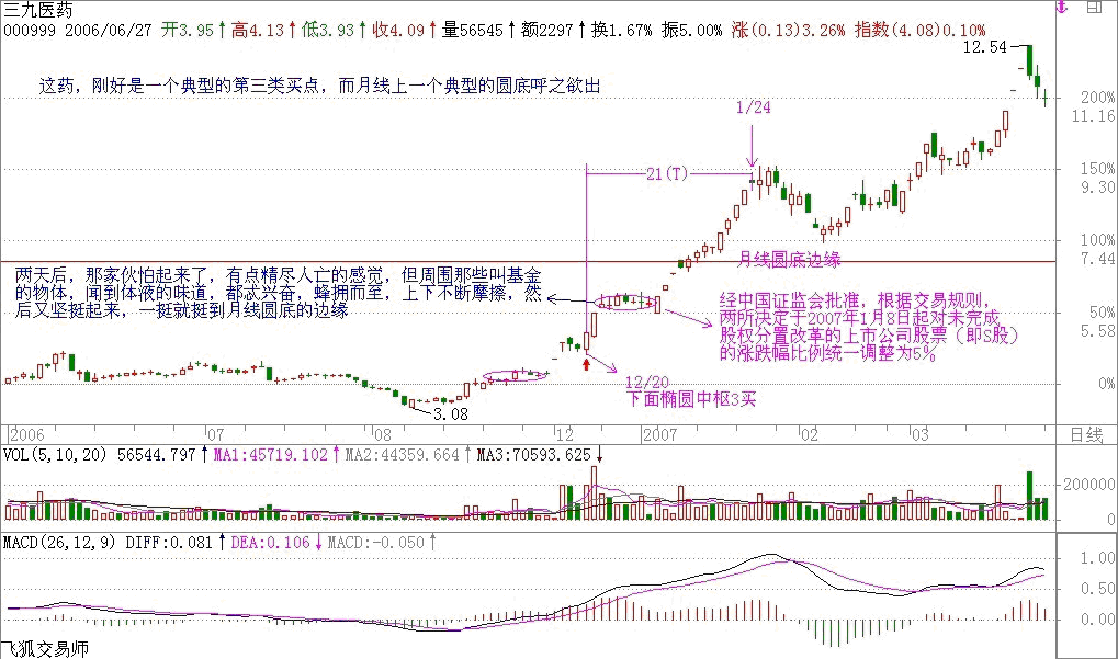 三九医药日线放大 课文原图