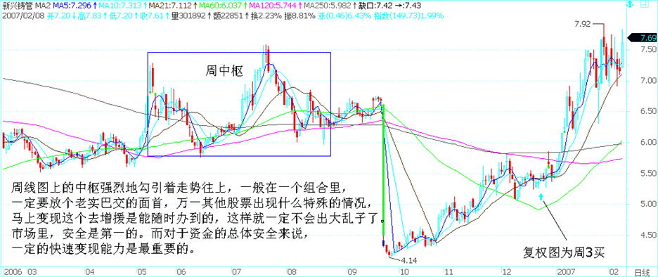 新兴铸管周线 课文原图