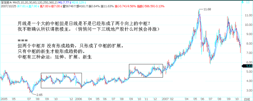 深深房日线两个中枢