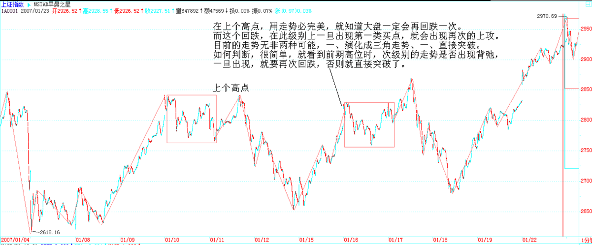 上证指数 30 分钟图 · 走势必完美演示