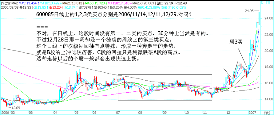 同仁堂600085 日线奔走型走势
