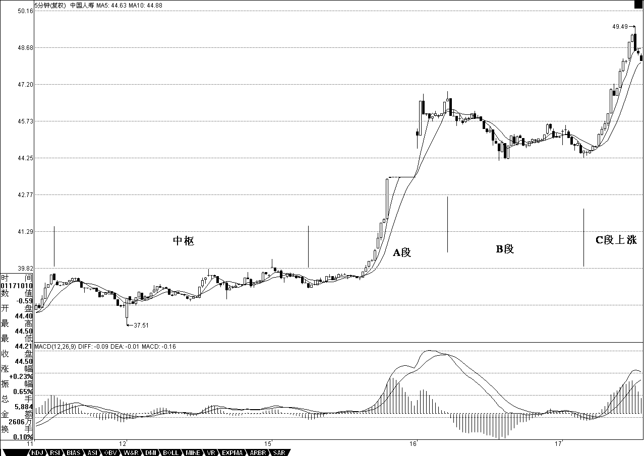 中国人寿 5 分钟 A-B-C 结构与 MACD 背驰