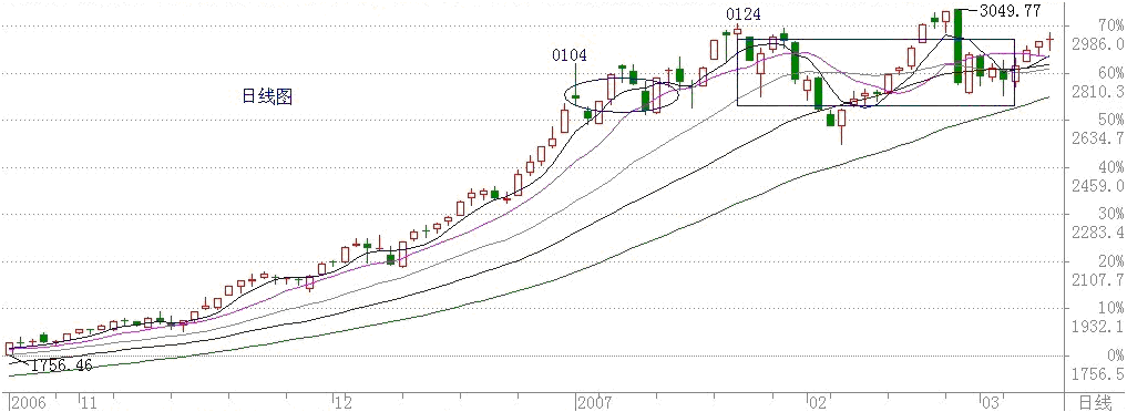 上证指数日线，标注0104、0124两次震荡