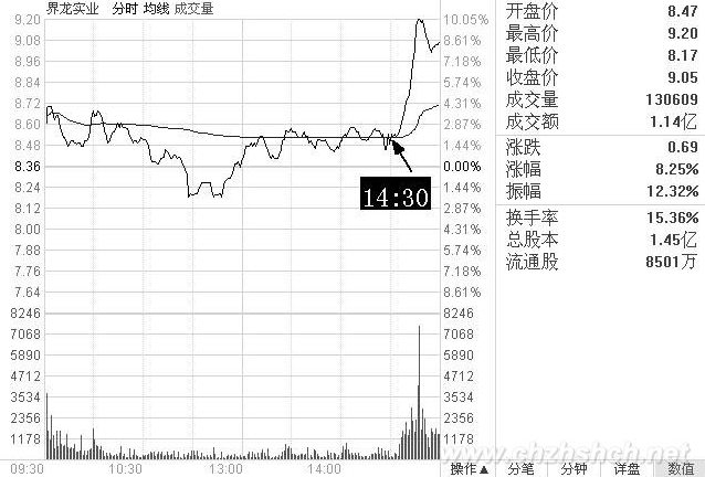 界龙实业600836分时图，14:30二类买点