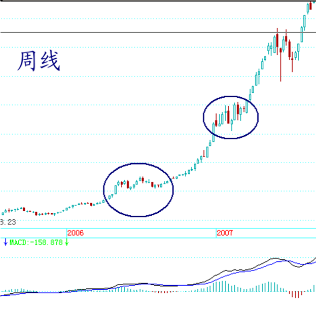 万科周线，途中两个蓝圈标出周线级别的中枢