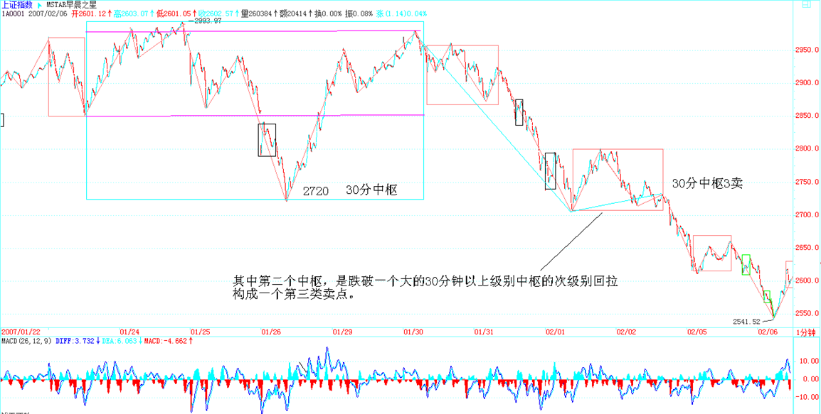 上证5分钟图：从2980到2541.52的三中枢下跌