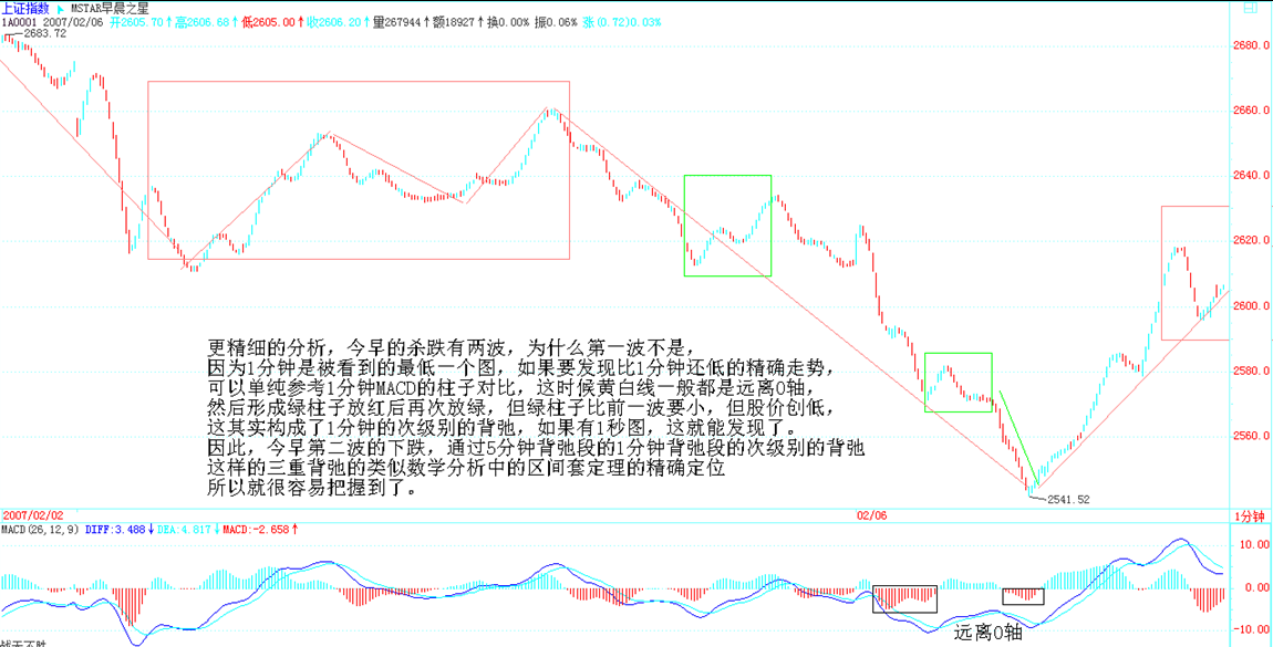 第二波下跌的三重背驰精确定位说明