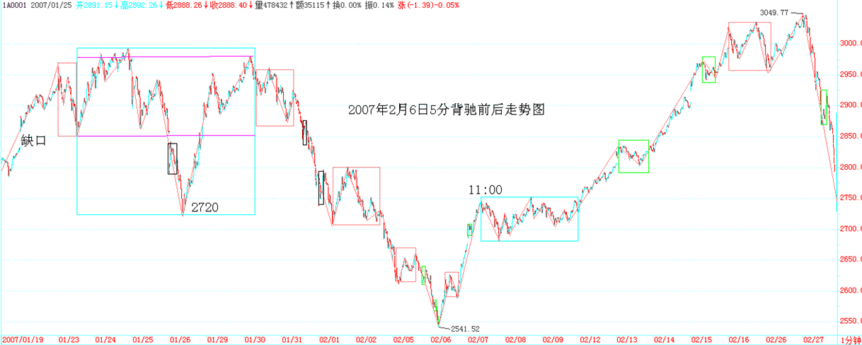 2007年2月6日5分背驰前后走势全图