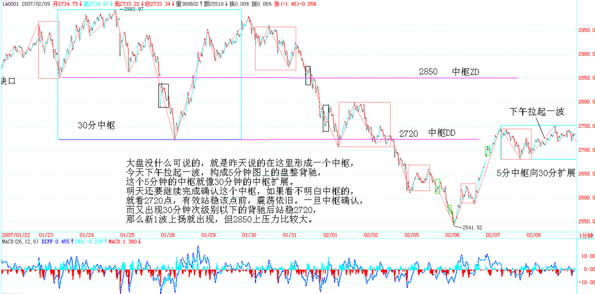 2007-02-08 反弹形成新的5分钟中枢，扩展为30分钟中枢