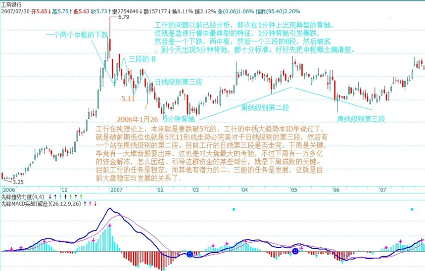 工商银行5分钟图：一个下跌、两中枢的结构示意（缠师原图）