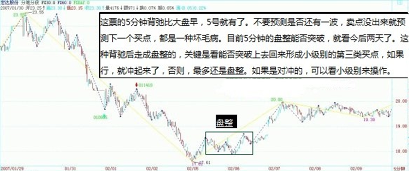 600331 案例：背驰后是否能形成第三类买点决定能否突破