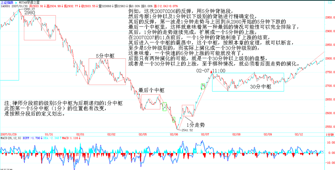 2007-02-06 反弹分析图